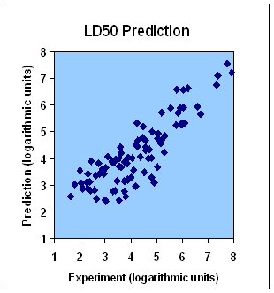 Hit To Lead Services Adme Modeling Drug Leads Design Ic50 And Ld50 Prediction